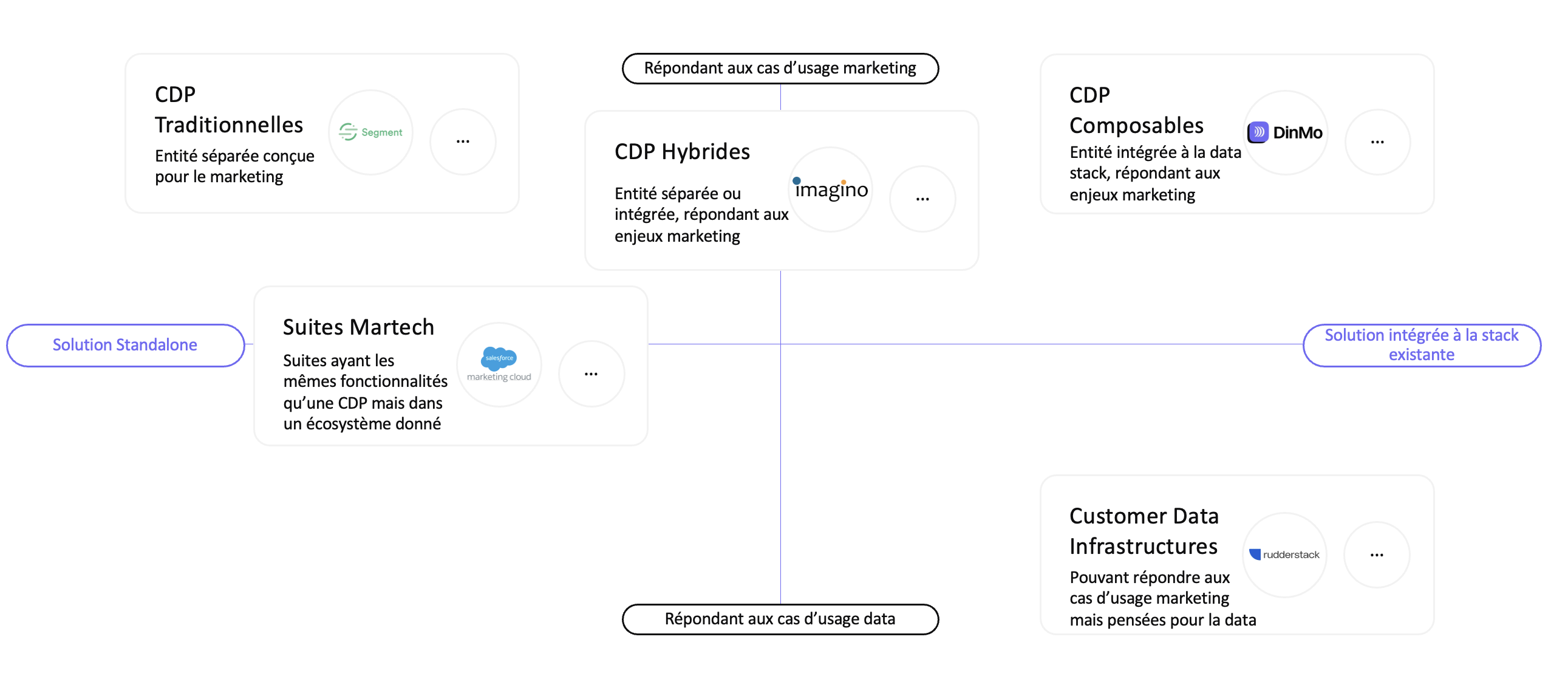 Ce graphique comporte les différentes catégories de CDP, notamment sous 2 grands axes : leur capacité à s'intégrer ou non dans la stack technique existante d'une entreprise et leur orientation marketing ou data.