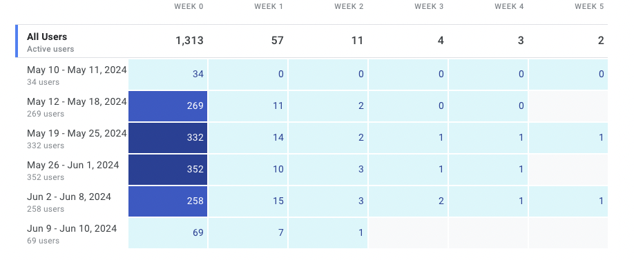 Illustration - Google Analytics Cohort Analysis Report