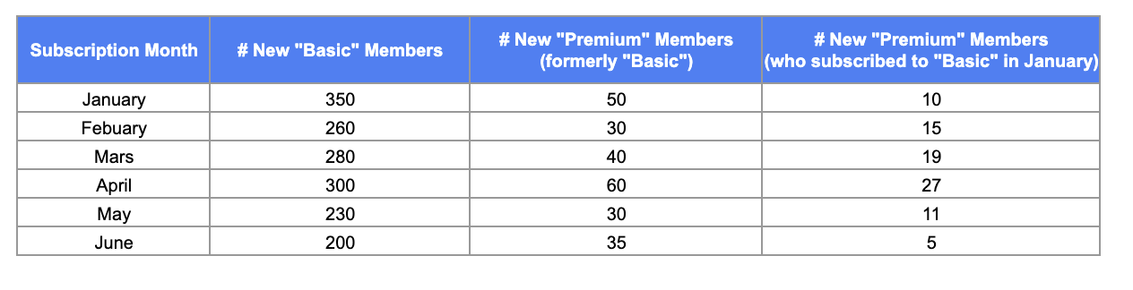 Switch from "Basic" to "Premium" Plans