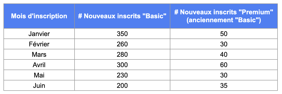 Illustration : répartition des abonnés "Basic" et "Premium"