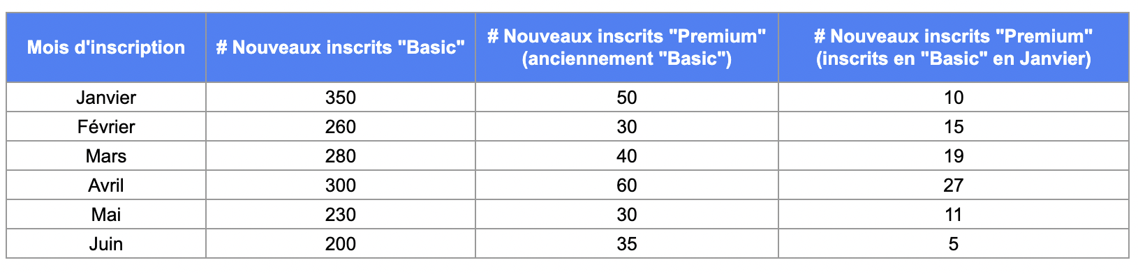 Répartition des switch "Basic" vers "Premium"