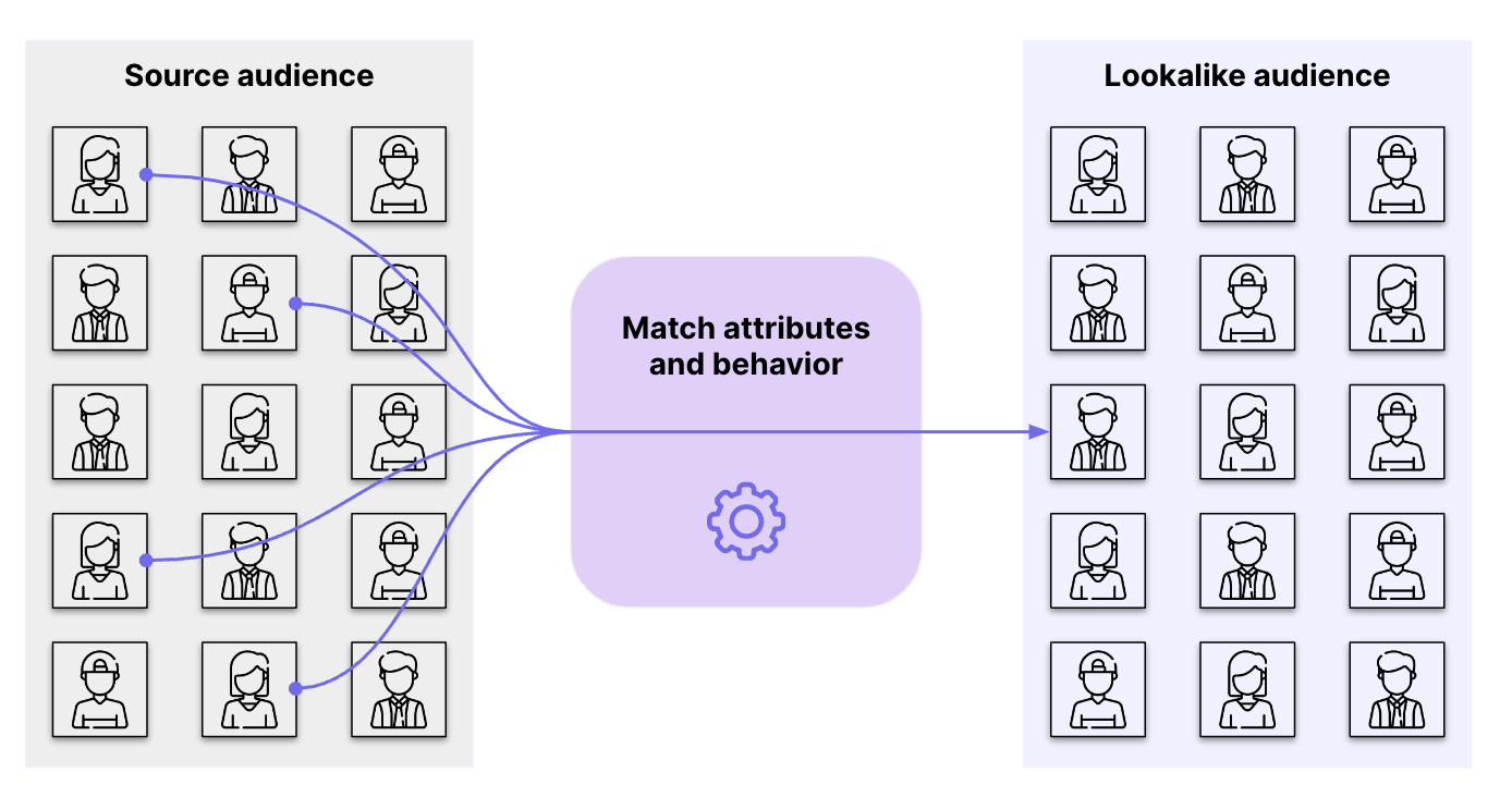 Lookalike: how it works