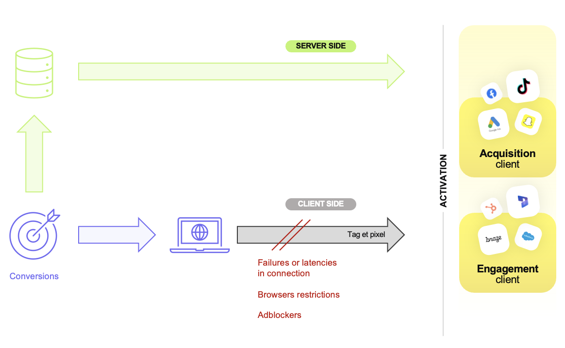 Schéma illustrant la différence entre le tracking client-side et le tracking server-side. Le tracking client-side passe directement du navigateur de l'internaute vers les destinations finales, tandis que le server-side envoie d'abord les données à un server. Le client-side est aujourd'hui de moins en moins utilisé à cause de ses limitations : erreurs / latences de chargement, restrictions des navigateurs, adblockers, etc.