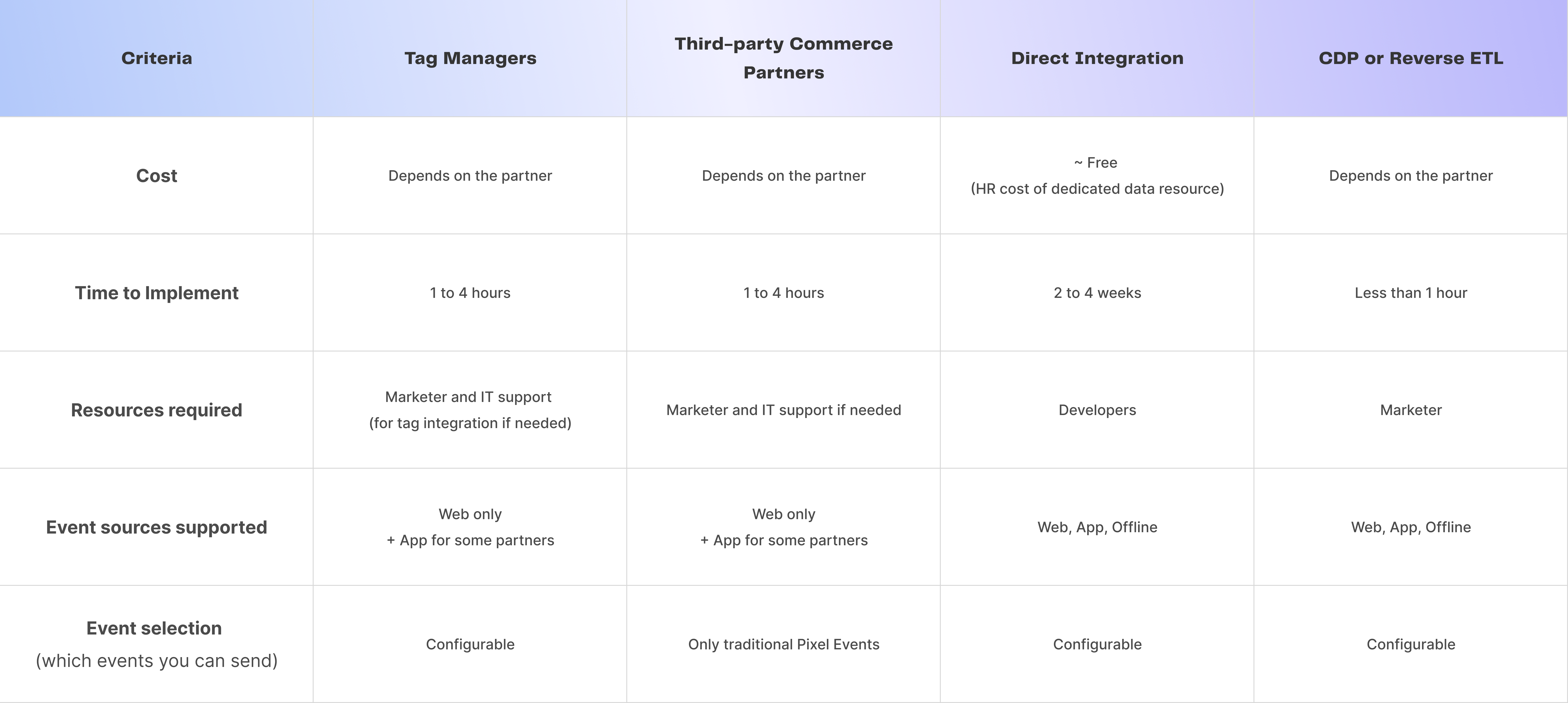 In that table, we compare all existing methods for implementing TikTok Events API: Tag Manager, third-party Commerce partners, Direct Integration and Integration via CDP or Reverse ETL. Only direct integration and CDP / Reverse ETL allow to send offline conversions, but building and maintaining pipelines (direct integration) may be time consuming and expensive.
