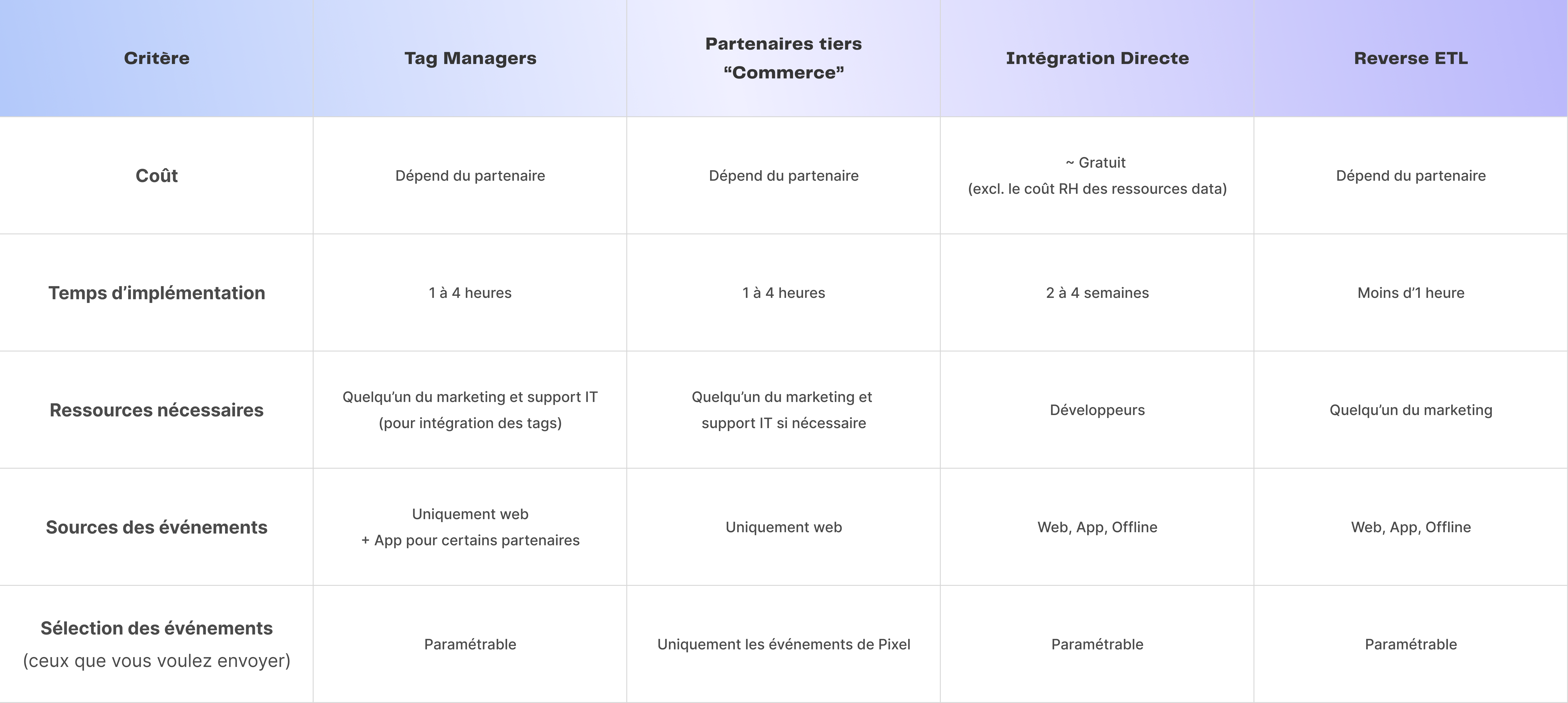 Dans ce tableau, nous comparons toutes les méthodes existantes pour implémenter l'API TikTok Events : Tag Manager, partenaires commerciaux tiers, intégration directe et intégration via CDP ou Reverse ETL. Seules l'intégration directe et les CDP / Reverse ETL permettent d'envoyer des conversions offline, mais la construction et la maintenance de pipelines (intégration directe) peuvent être longues et coûteuses.