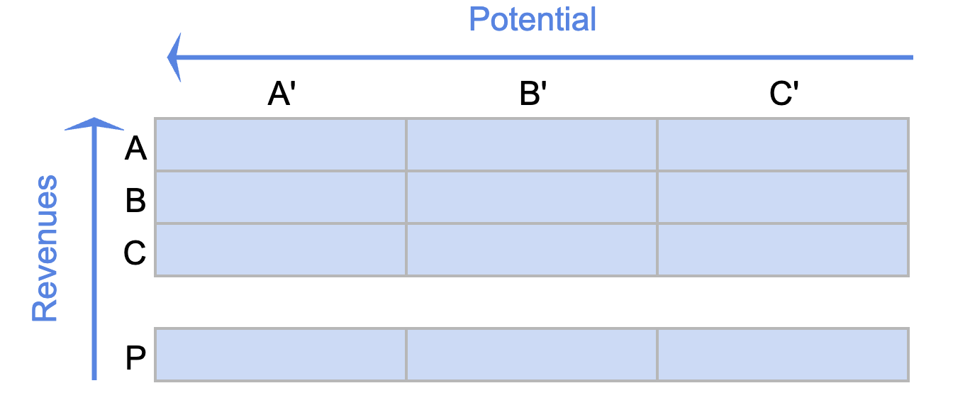 ABC matrix crosses three specific customer groups determined by their current revenue (x-axis) and three groups characterized by their potential sales (y-axis).