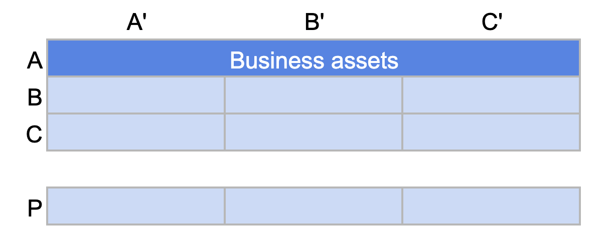 ABC Analysis: Category A corresponds to the "business assets" of a company