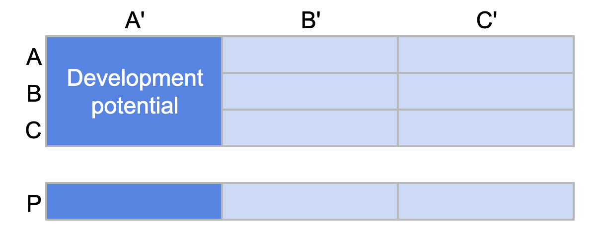ABC analysis: Category A' corresponds to "development potential"
