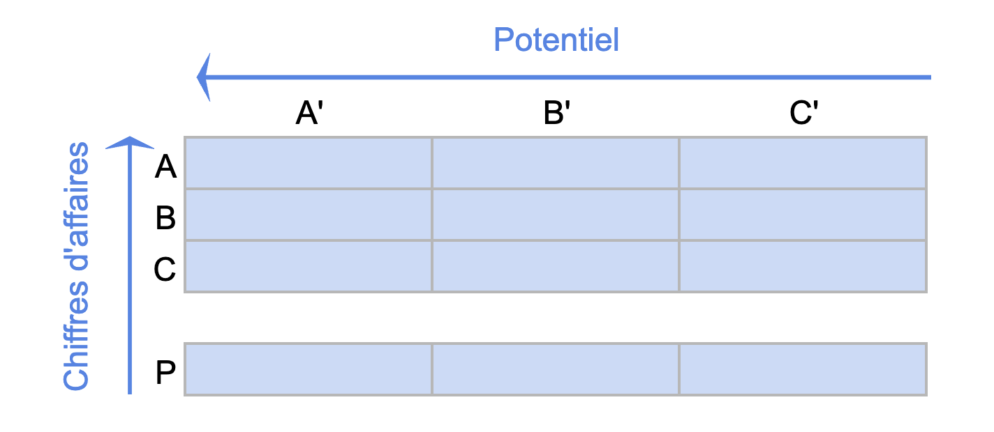Matrice ABC croisée : les clients sont répartis en 9 groupes différents selon leur contribution au CA et leur potentiel. Les prospects sont divisés en 3 catégories selon leur potentiel.