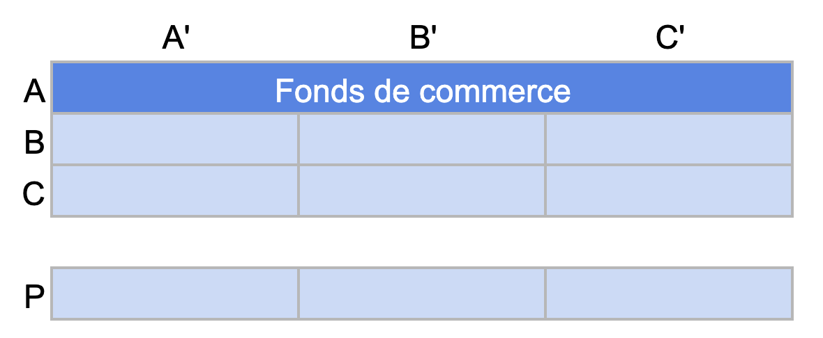 Les clients rapportant le plus de chiffre d'affaires à votre entreprise sont répartis dans la catégorie A de la matrice ABC croisée. Ils correspondent au "fonds de commerce". L'objectif est de maintenir une relation de qualité avec ces personnes.