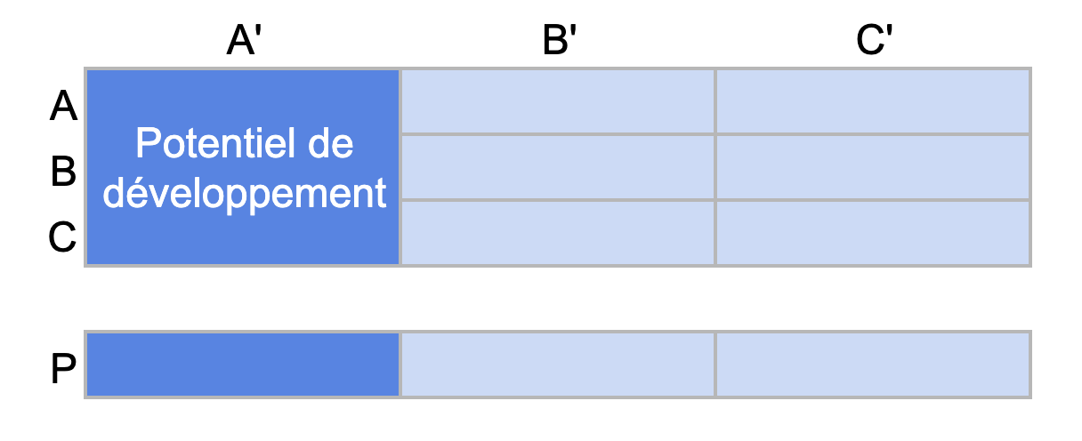 Les clients avec le plus grand potentiel pour votre entreprise sont répartis dans la catégorie A' de la matrice ABC croisée. Ils correspondent au "potentiel de développement". L'objectif est de développer les relations avec ces clients pour augmenter leur chiffre d'affaires.