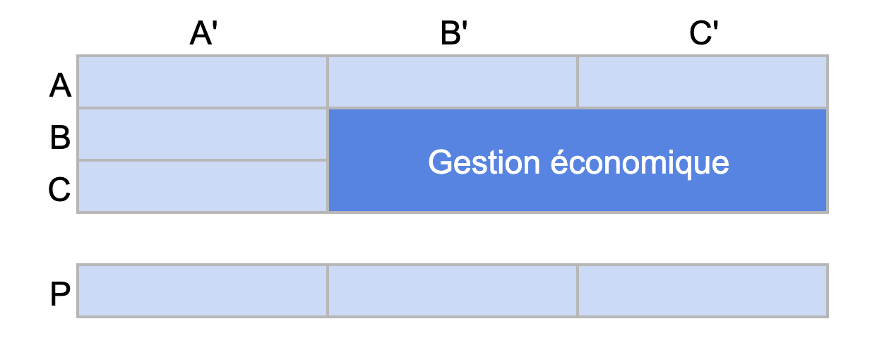Les clients des catégories BB', BC', CB' et CC' n'apportent que très peu de chiffre d'affaires à l'entreprise et représentent un faible potentiel de développement. Ils correspondent à la "gestion économique".