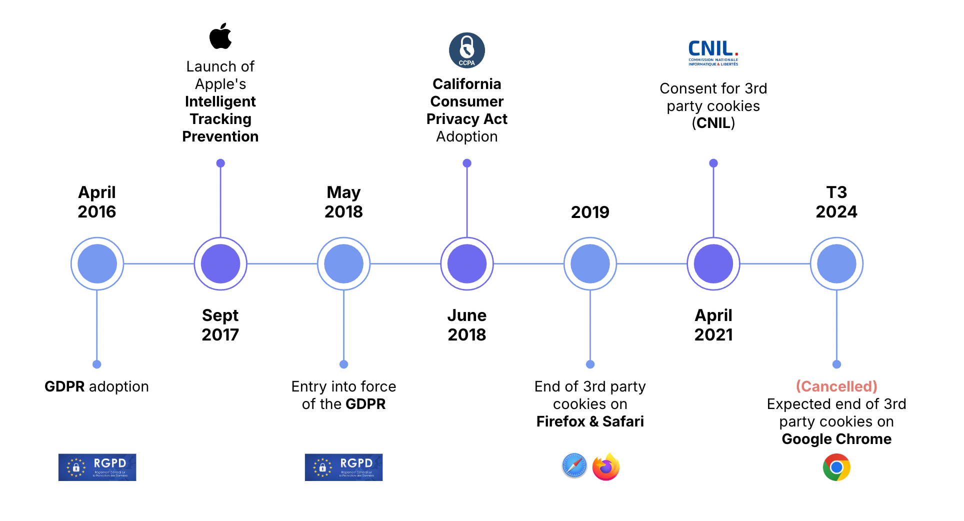 Third party cookies have been threaten since 2016 (with the GDPR adoption). Many regulations and browsers announcements have impacted the data marketing ecosystem since then (ITP, CCPA, end of 3rd party cookies on Safari and Firefox, CNIL, etc.)