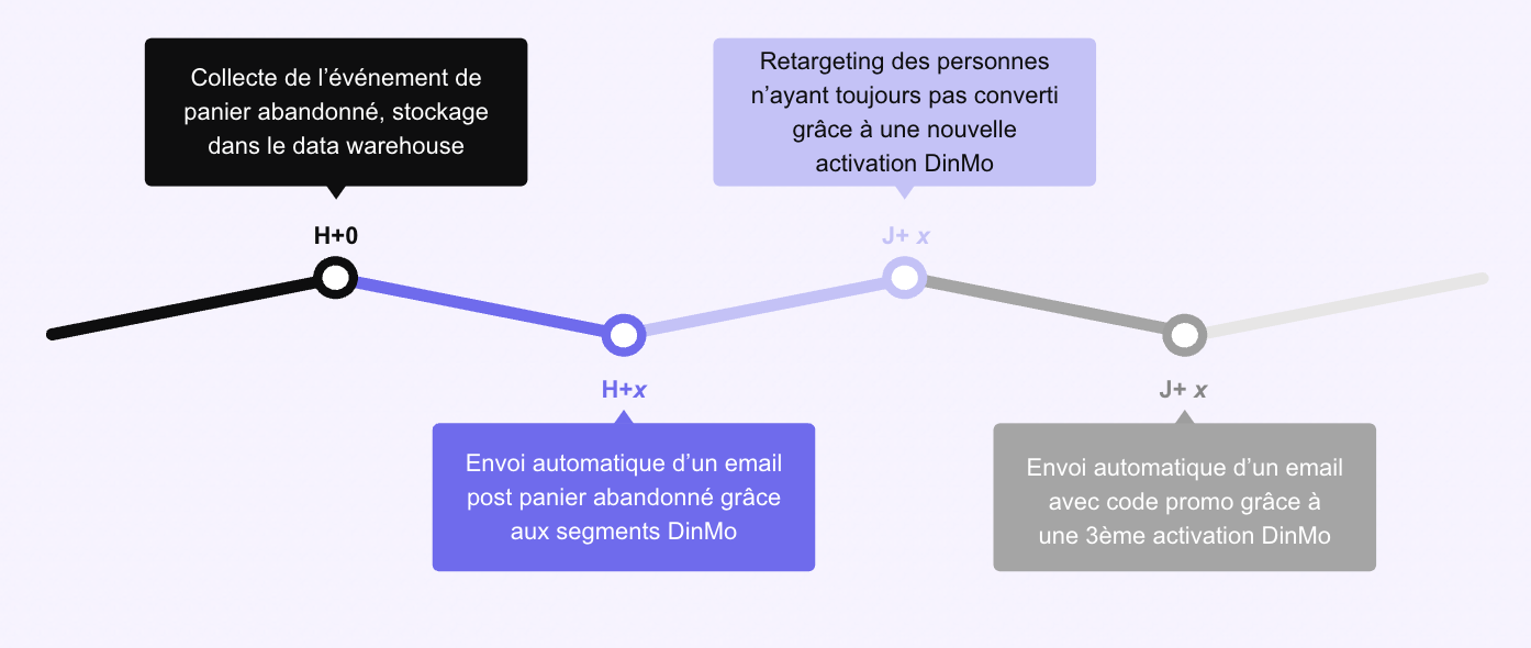 Illustration : parcours multi touches post panier abandonné