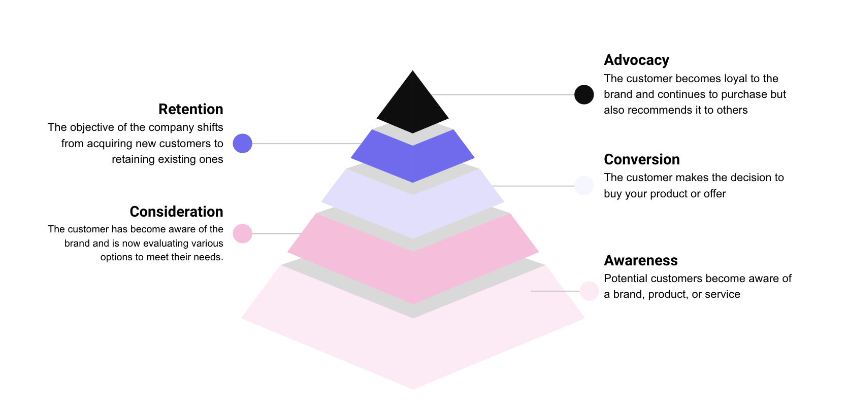 The customer journey is composed of 5 major stages: awareness, consideration, conversion, retention and advocacy
