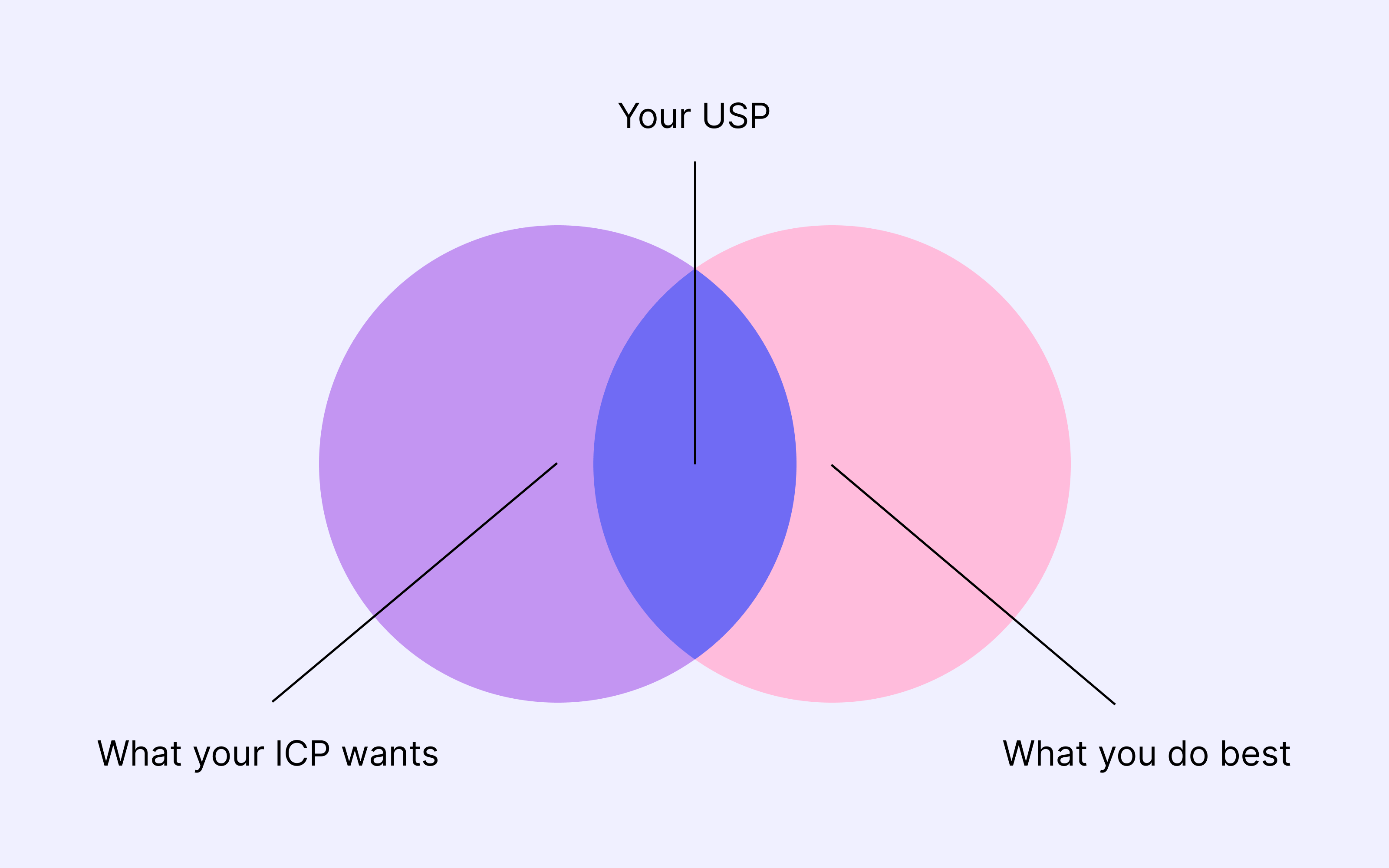 What is a Unique Selling Proposition (USP)? 