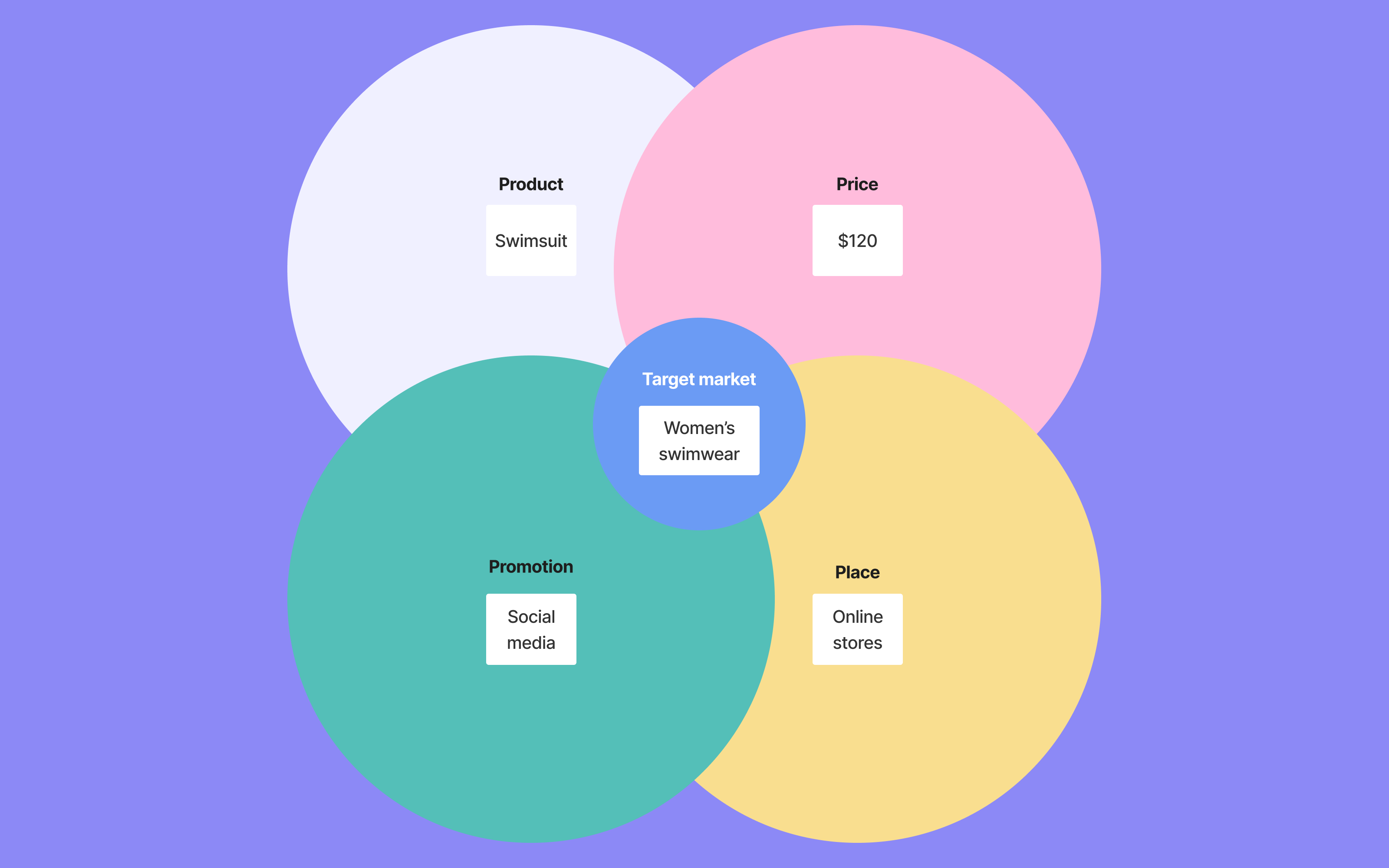 Marketing mix: How to use the 4Ps