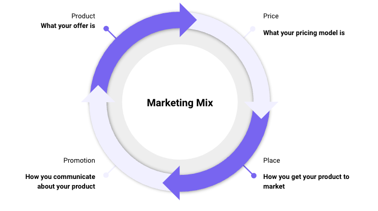 Marketing mix: definition of the 4Ps
