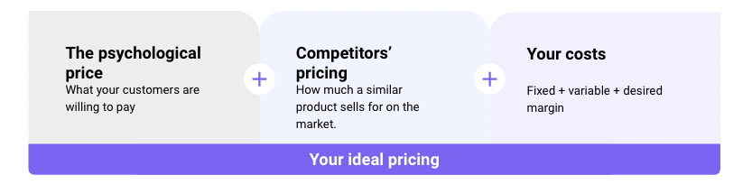 You should price your product by taking into account the psychological price, how much a similar product sells on the market et your costs (fixed + variables)