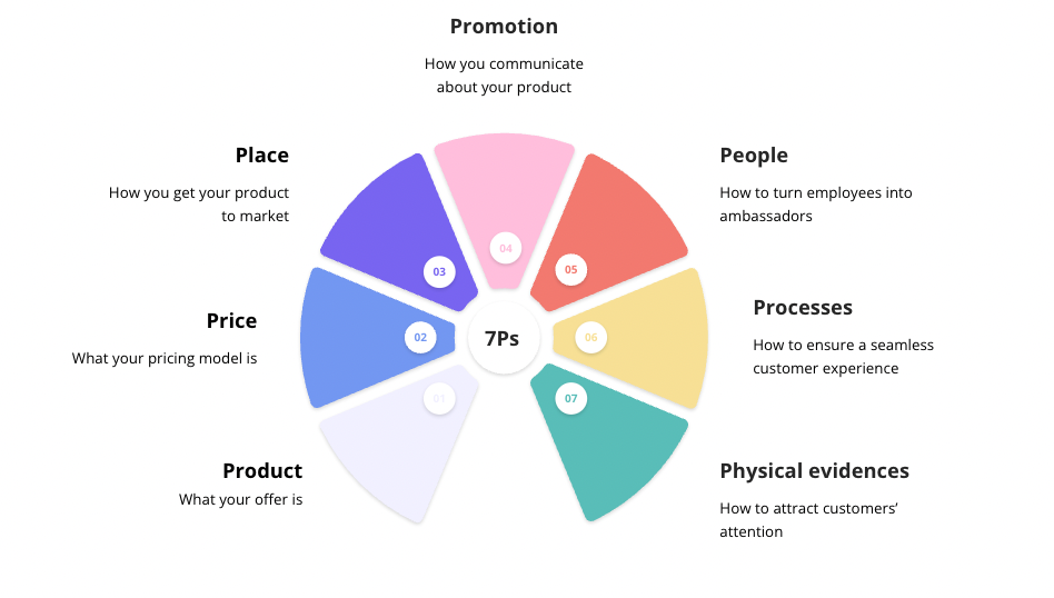 The 7Ps of the marketing mix corresponds to the product, the price, the place, the promotion, the people, the processes and the physical evidences.