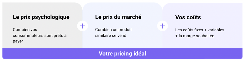 Comment fixer son prix de vente ? - Le prix psychologique, le prix du marché et l'analyse des coûts