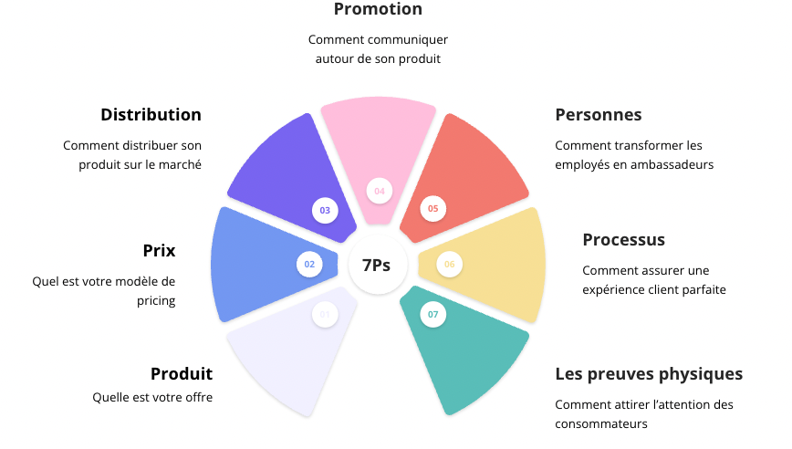 Les 7Ps du marketing mix correspondent au produit, au prix, à la distribution, à la promotion, aux personnes, aux processus et aux preuves physiques. Il est essentiel d'optimiser tous ces leviers, tout en gardant une cohérence entre chaque.