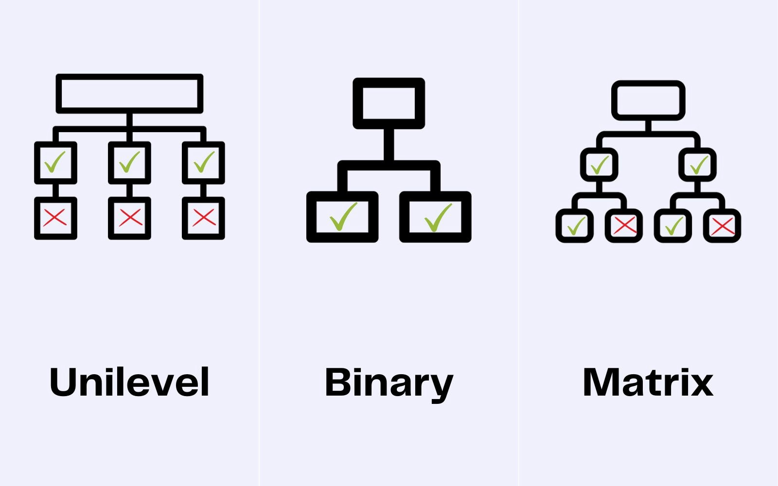 Les principaux types de MLM Les principaux types de MLM