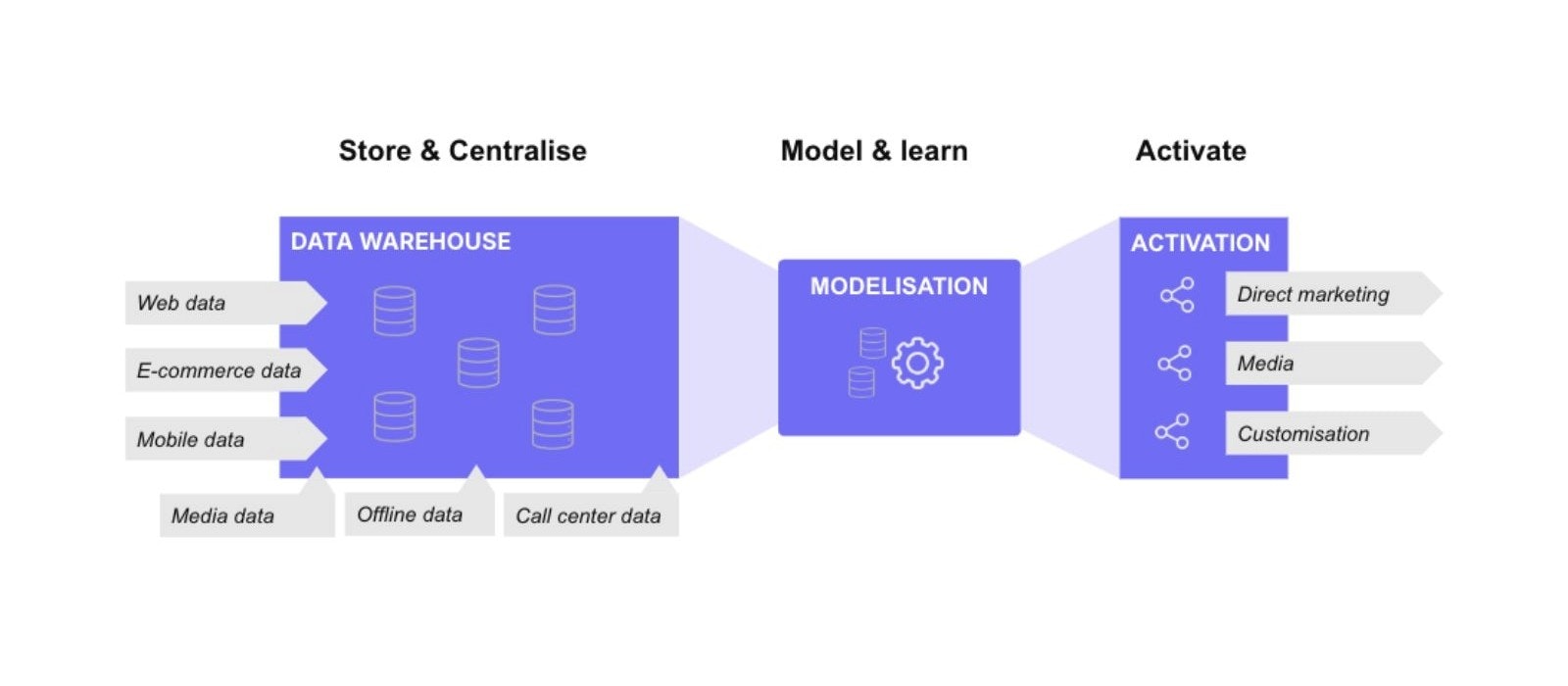 How a CDP works