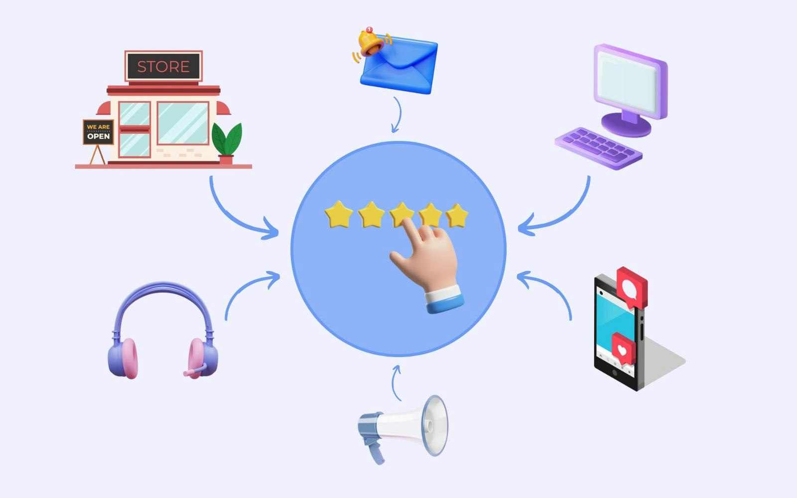 Customer Experience Platform CXP