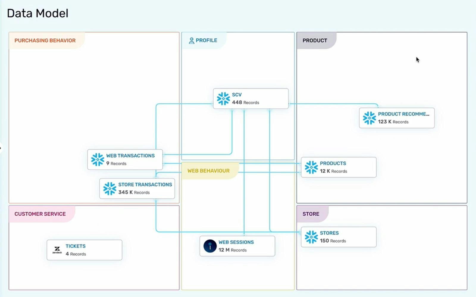 Data Model (source: Imagino)