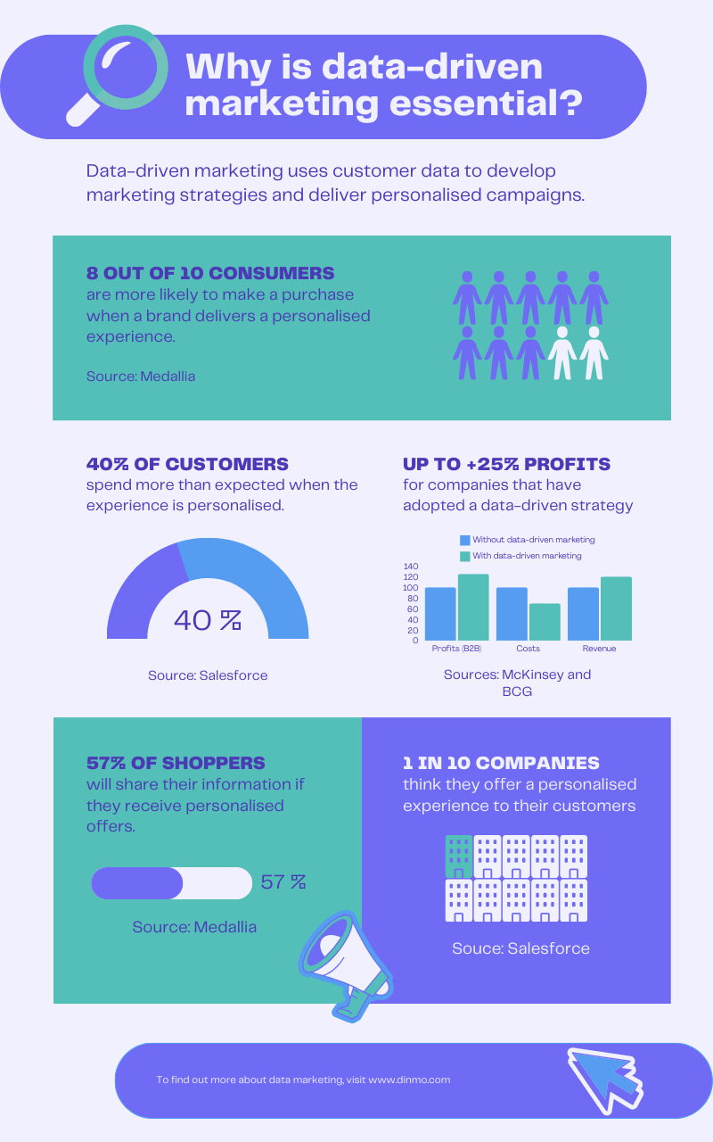 The benefits of data marketing