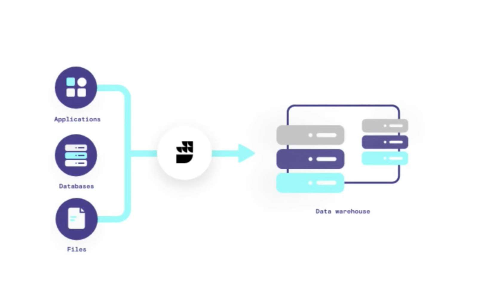 ETL (Extract, Transform, Load) process - Source: RudderStack Collection with RudderStack Event Stream (Source: RudderStack)