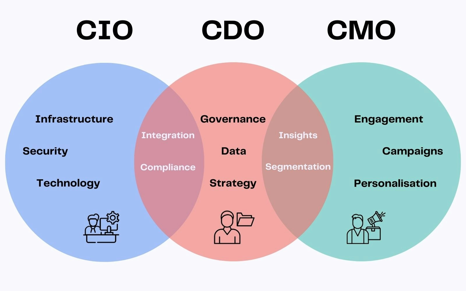 CIO, CDO and CMO