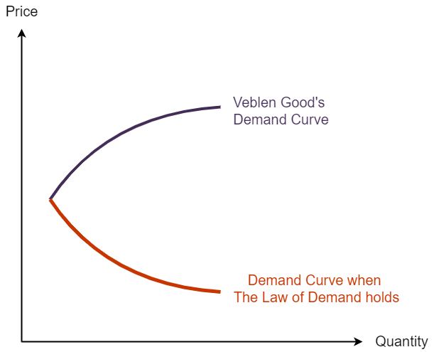Veblen effect