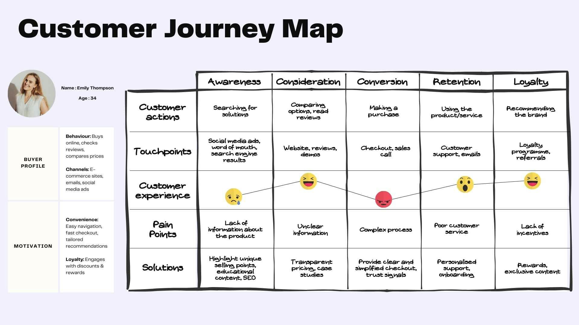 Exemple de Customer Journey Map