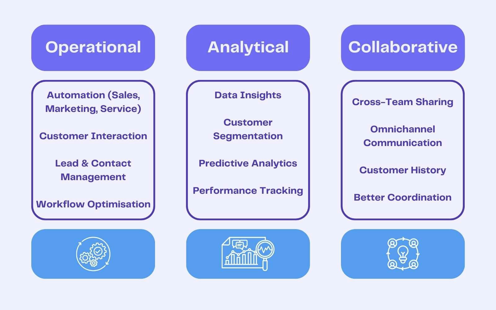 The 3 main types of CRM