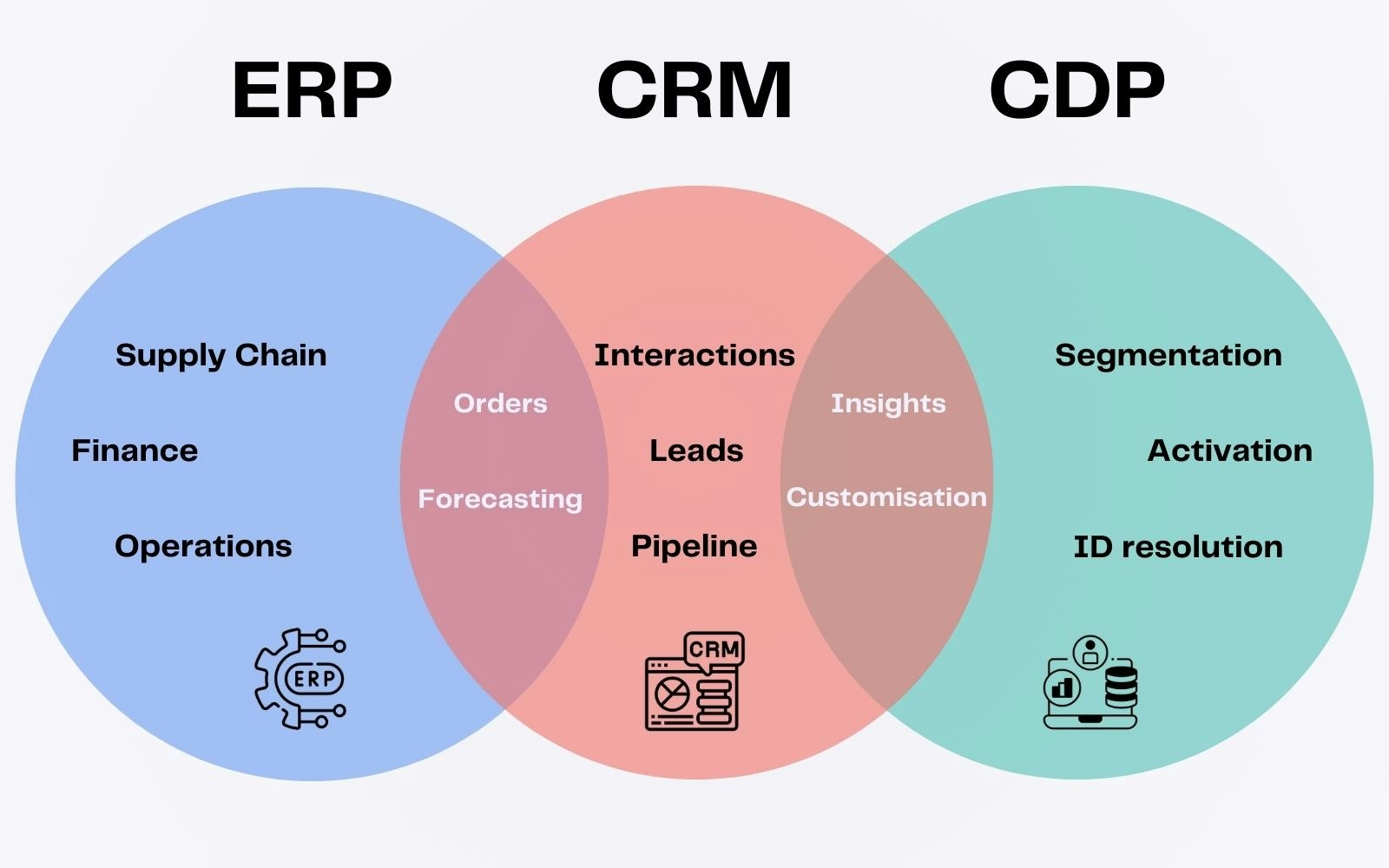 ERP vs CRM vs CDP
