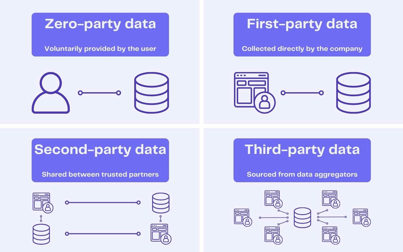 Zero vs First vs Second vs Third party data