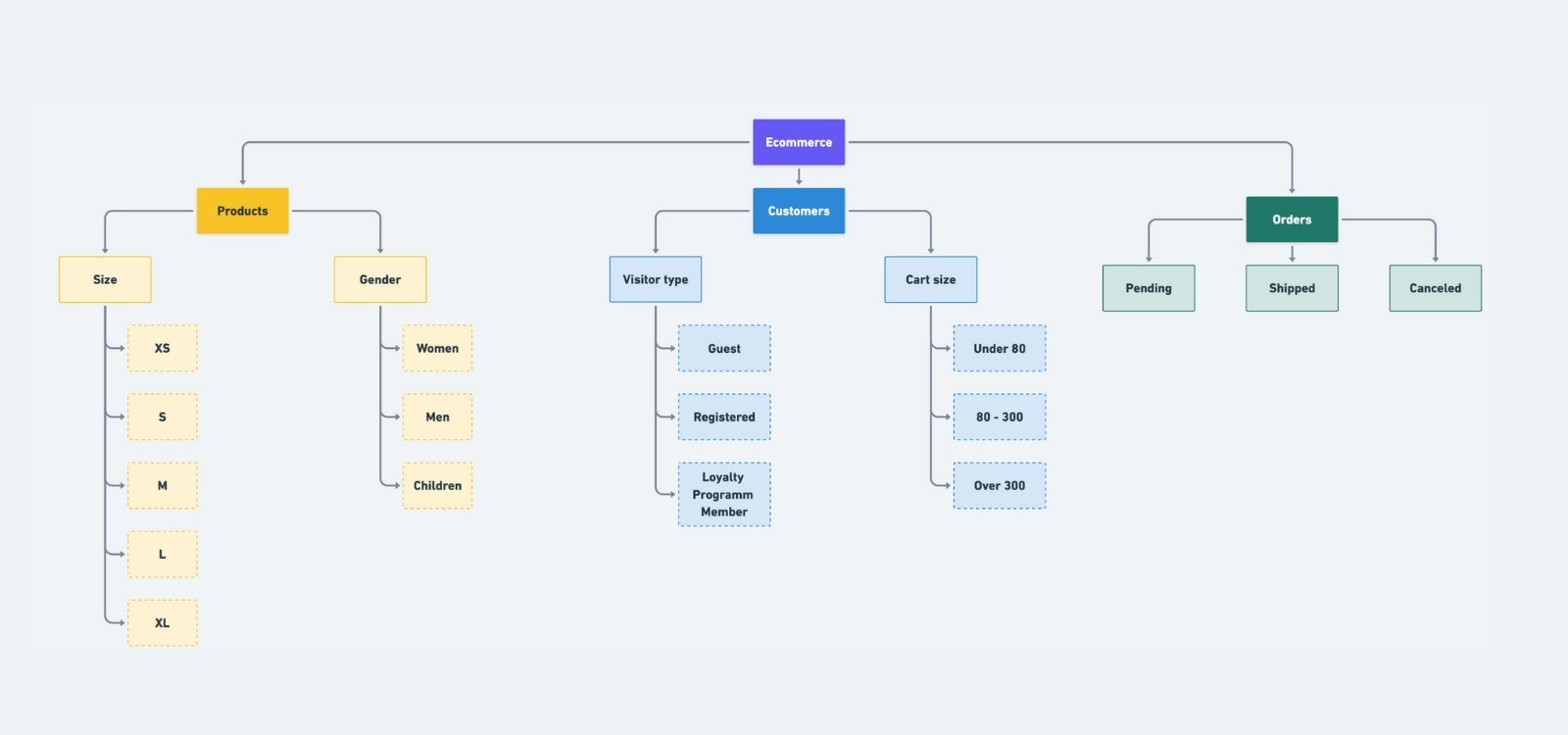 Ecommerce data taxonomy