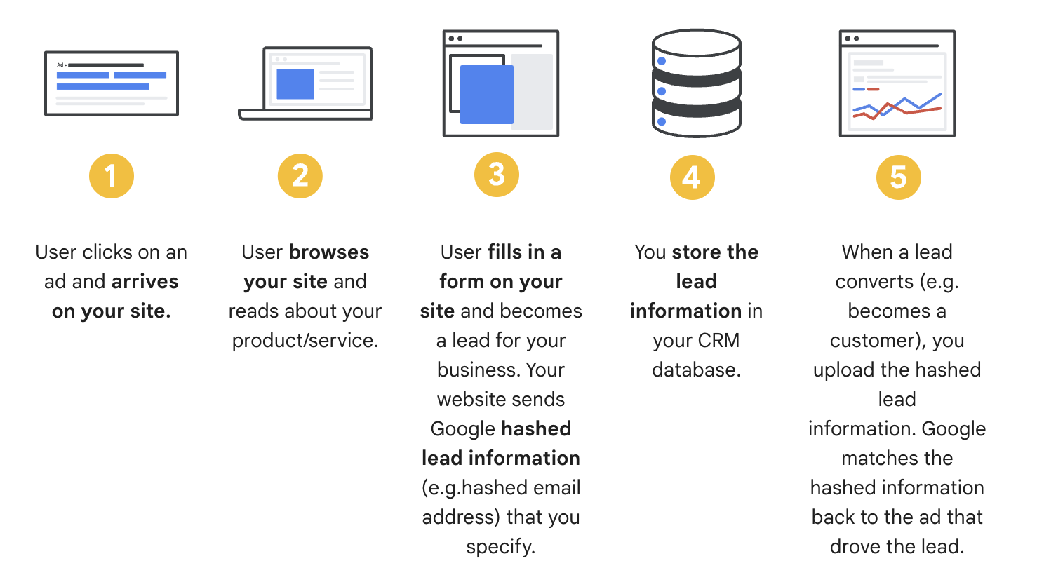 Enhanced conversion for leads (Source: Google)