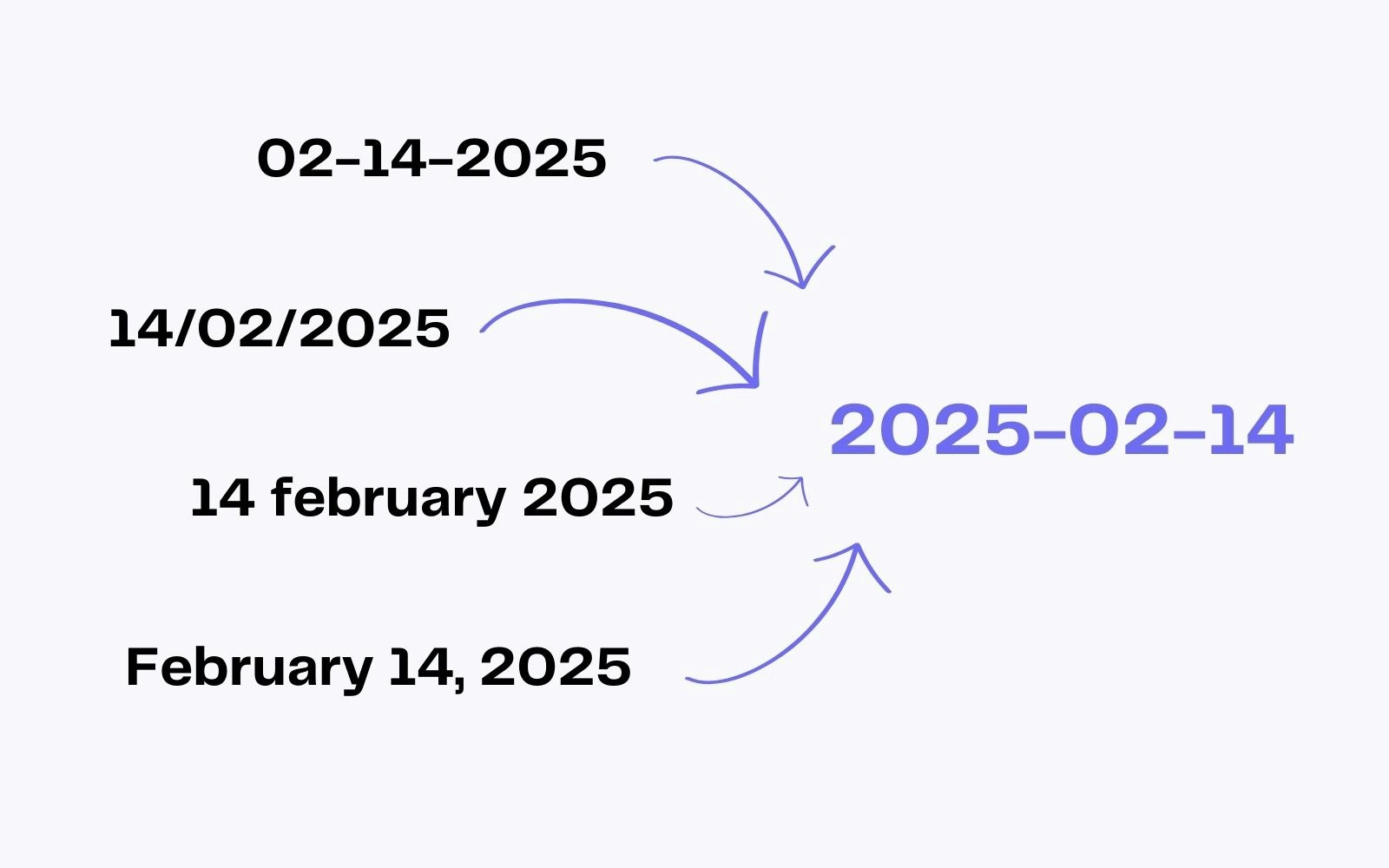 Transformation de la date en un format standard Transformation de la date en un format standard