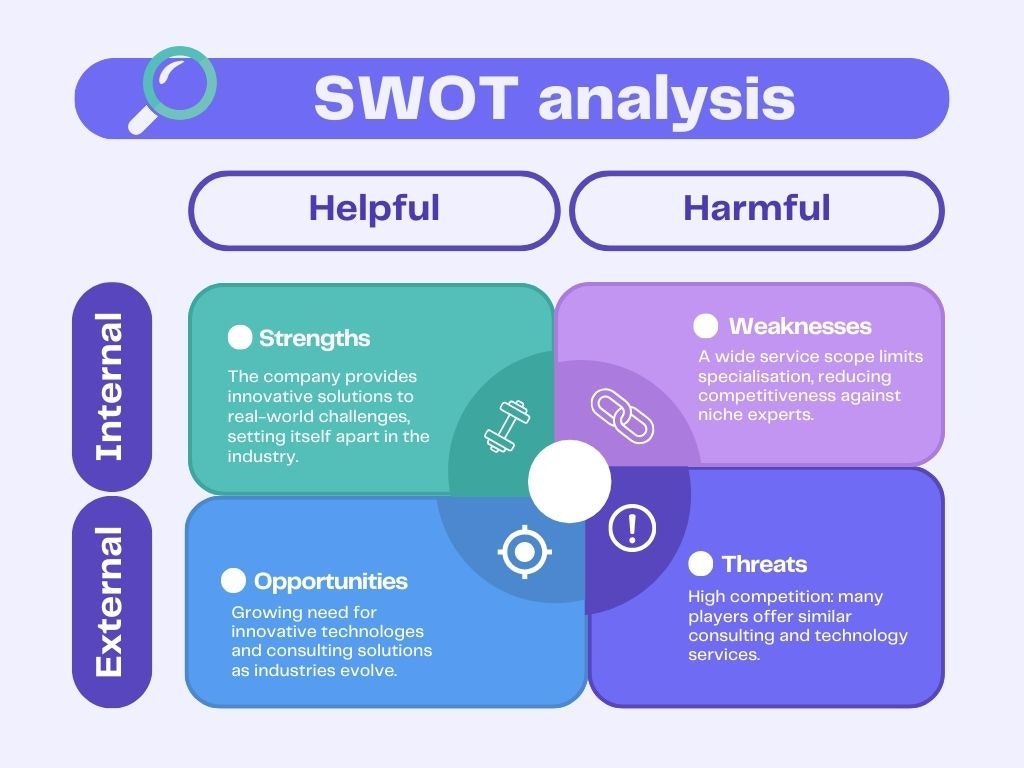 Example of a SWOT analysis Example of a SWOT analysis