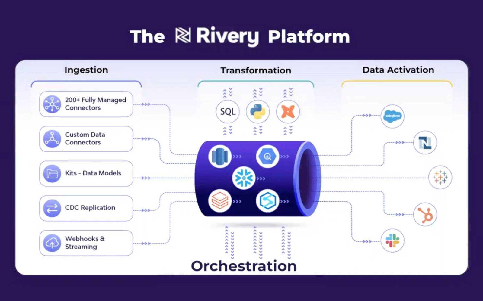 Rivery pipeline dashboard connecting business apps to a cloud data warehouse