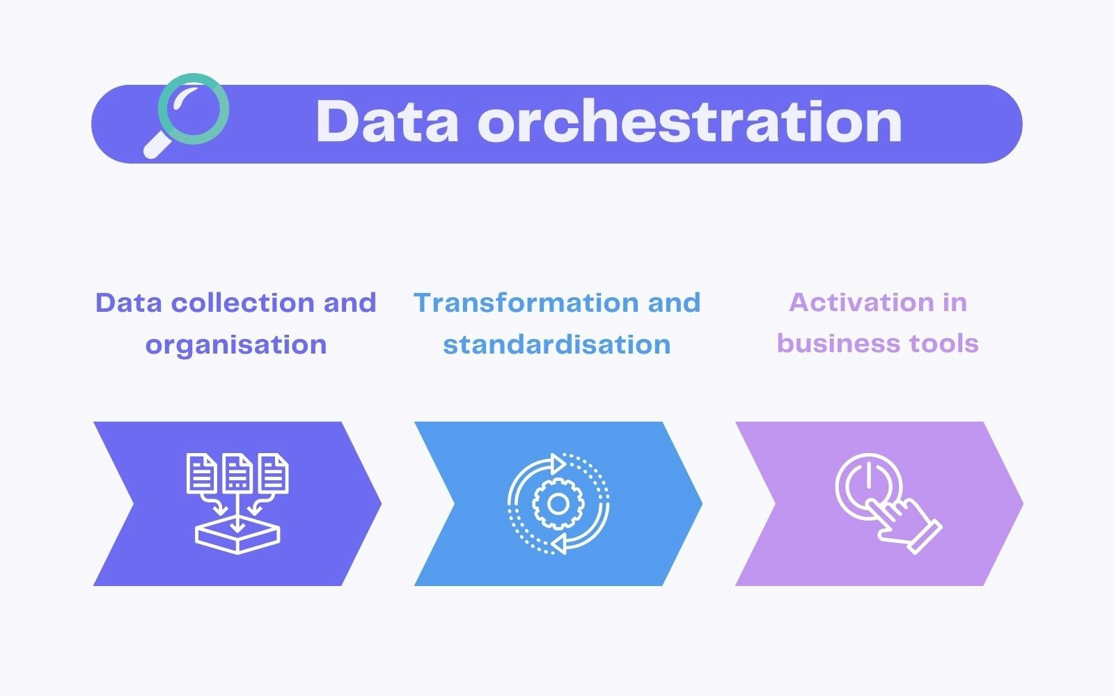 Les étapes de l'orchestration des données