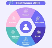 Customer 360: definition, benefits and examples