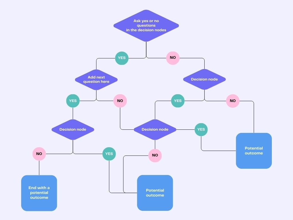 Example of decision tree