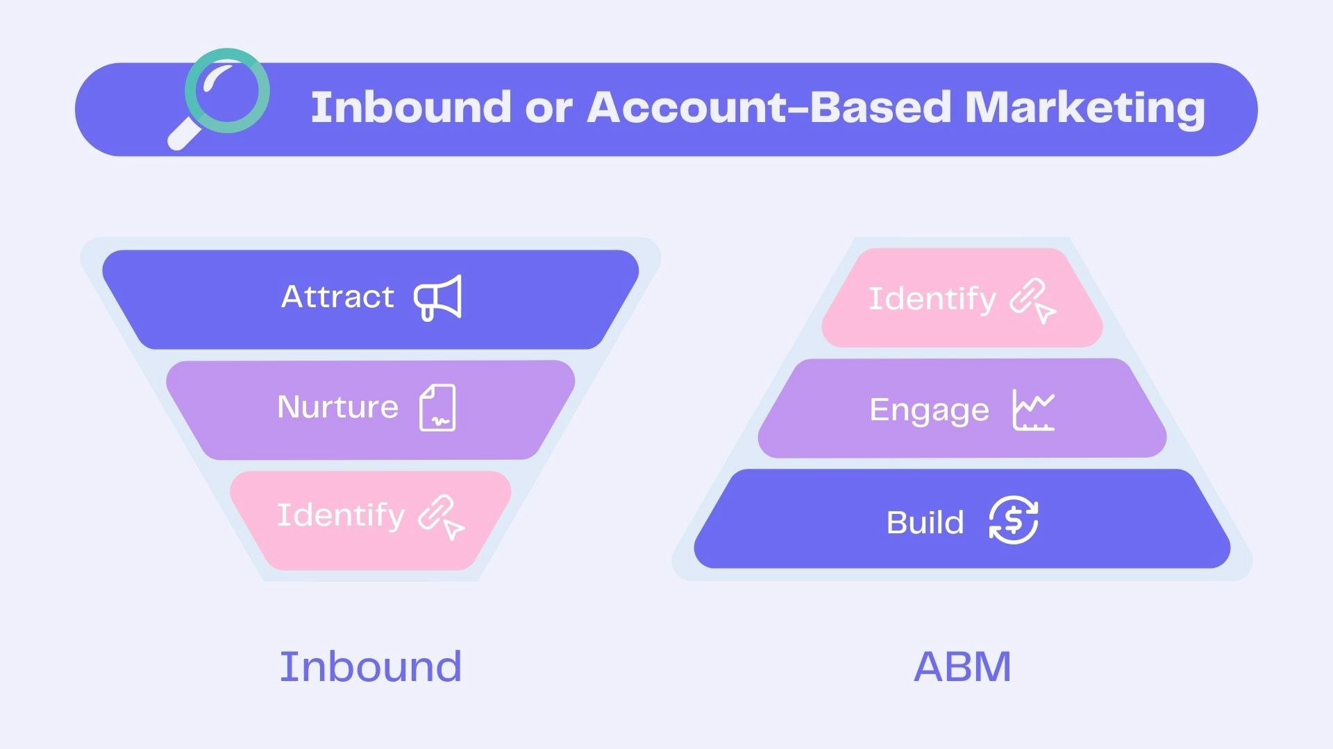 Inbound marketing & ABM