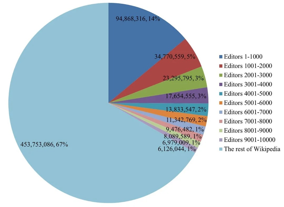Diagramme en secteurs illisible
