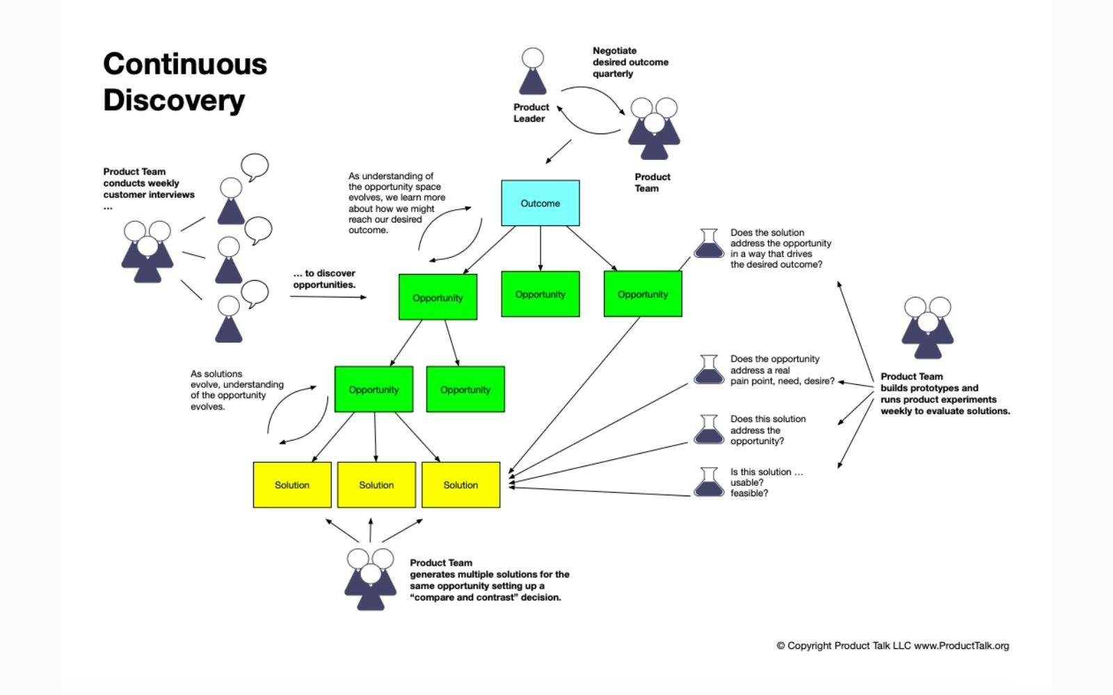 Continuous Discovery (Credit: Product Talk) Continuous Discovery (Credit: Product Talk)