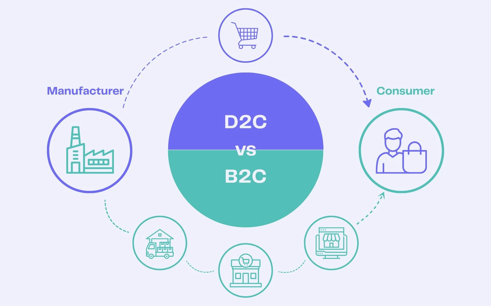 D2C vs B2C D2C vs B2C